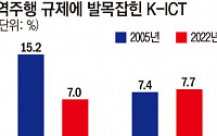 규제 대못 박힌 'K-ICT' 경쟁력…떨어지는 현금창출능력ㆍ수익 역주행