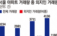 서울 핵심지·외곽 상경투자 ‘활활’…강북구 한달새 664%↑