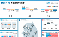 전국 아파트값 18개월 만에 ‘상승’ 기록…서울 0.27% 올라 상승 폭 확대