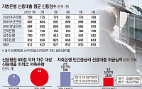 연체율에 대출 죄는 저축·지방은행…&quot;중·저신용자 어쩌나&quot;