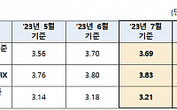 [속보] 7월 코픽스 3.69%…전월 대비 0.01%p 하락