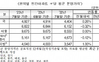 전국 민간 아파트 분양가 5개월 연속 상승…3.3㎡당 1626만 원