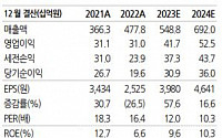 신흥에스이씨, 안정적 실적 대비 지나친 저평가