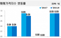 전국 아파트값 상승세 ‘숨 고르기’…서울 13주 연속 상승·지방 보합 유지