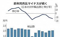 일본, 7월 대중 수출 13.4% 감소…중국 경기 둔화·미중 갈등 영향