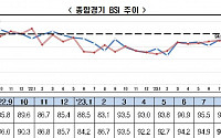 9월 경기전망도 부정적…전경련 “BSI 18개월 연속 부진”