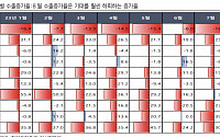 “국내 ‘수출 경기’, 中 리스크로 지연…연말까지 마이너스 증가율 지속”