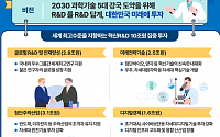 尹, R&amp;d 예산 원점 재검토 주문에…내년 예산 3.4조 삭감