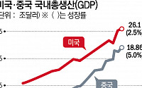 “중국 경제위기, 2008년 ‘부채 거품’ 결과…미국 못 따라잡는다”