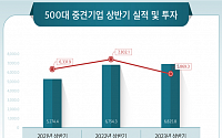 500대 중견기업, 영업이익 줄어도 미래 투자는 늘렸다