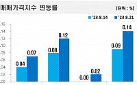 지방 아파트값 15개월 만에 상승 전환…서울 아파트값 14주 연속 올라