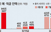 4%대 정기예금 속속 등장…이달 5대 시중은행에 7조 몰렸다