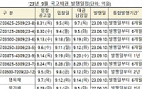 기재부, 내달 11조 규모 국고채 경쟁입찰 발행