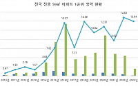 국민 평형 '전용 59㎡'로 바뀌나? 올해 1순위 경쟁률, 23년만 최고 수준