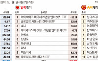 한·중·일 개미가 고른 이 주식들…수익률 각각 따져보니