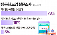 팁 문화 한국에 도입한다면?…‘73%’ 절대 반대 [그래픽뉴스]