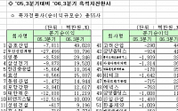 [3분기실적-코스피]흑자전환사