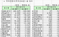 [3분기실적-코스피]적자전환사