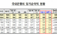 상반기 은행 순이익 14.1조… 전년비 44% 급증