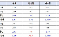 상반기 산재사고 사망자 9.1% 감소…50인 이상 제조업선 '반토막'