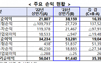 IFRS17 덕 본 보험사…상반기 순익 9조원 '전년比 63.2%↑'