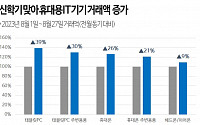 신학기 앞두고 IT 기기 인기…태블릿PC 거래액 39%↑