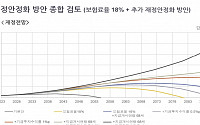 "국민연금 재정 지속가능성 달성 위해선 '보험료율 15~18%'+α 필요"