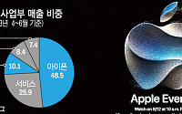 [종합] 애플, 아이폰15 공개 임박…3분기 연속 매출 감소 ‘탈출구’ 되나