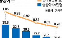 WSJ, 한국 ‘0.7명’ 출생률 조명…“현금 줘도 세계 최저”