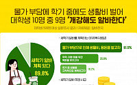 대학생 90% “개강해도 알바”…희망 시급 평균 1만1165원