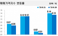 전국 아파트값 상승세 지속…서울 15주·지방 2주 연속 올랐다