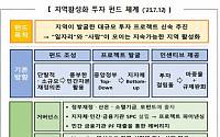 내년 1월 지역활성화 투자 펀드 출범…정부 '마중물' 3000억 투입