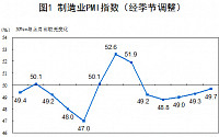 중국 8월 제조업 PMI, 49.7…5개월째 위축 국면