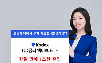 KODEX CD금리 액티브 ETF, 한 달 만에 1조 원 유입