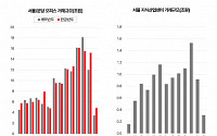 서울 지식산업센터 상반기 거래액, 전년 대비 54% 감소…“지난해 2분기 이후 약세 지속”