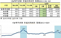 3월 농축수산물 수입가 안정…전년비 3.5%↓