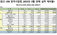 한국지엠 8월 판매 3만1716대... 전년比 74% 급증