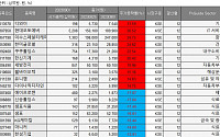 [베스트&amp;워스트] 디와이, ‘레벨 3’ 자율주행차 상용화 소식에 31.59%↑