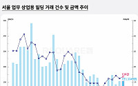 7월 서울 업무∙상업용 부동산 거래액 2개월 연속 ↑…거래 건수도 전월비 10% 상승
