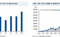 “HL만도, 중장기 실적 개선 추세 유효…목표가 하향”