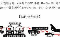 바이오연료 섞은 비행기 뜬다…인천→LA 구간 화물기서 3개월간 시범 운항