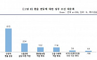 수출 중소기업 “적정 환율은 1262원…정부의 안정적인 환율 운용 가장 중요”