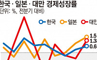 일본·대만에 뒤처진 한국 경제… 앞길도 먹구름