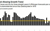 중국 경기부진 여파 두고 ‘갑론을박’…“중국 성장률 4%p 하락 시 미국은 1%p 떨어져”