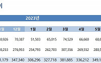 적게 팔면서 제값 받던 현대차, 경쟁사 약진에 주춤