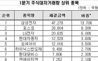 예탁원, 1분기 주식대차 20.4%↑···삼성전자, 포스코 순