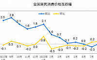 중국 8월 CPI 상승률 0.1%…디플레 우려 여전