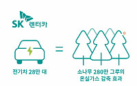 SK렌터카·SKT, 전기차 활용 ‘온실가스 배출권 외부사업’ 최종 승인
