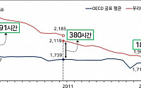 경총 "한국-OECD 근로 시간 격차 크게 줄었다"