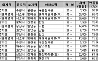 비수기 집값 상승, 비인기지역ㆍ소형평형이 주도